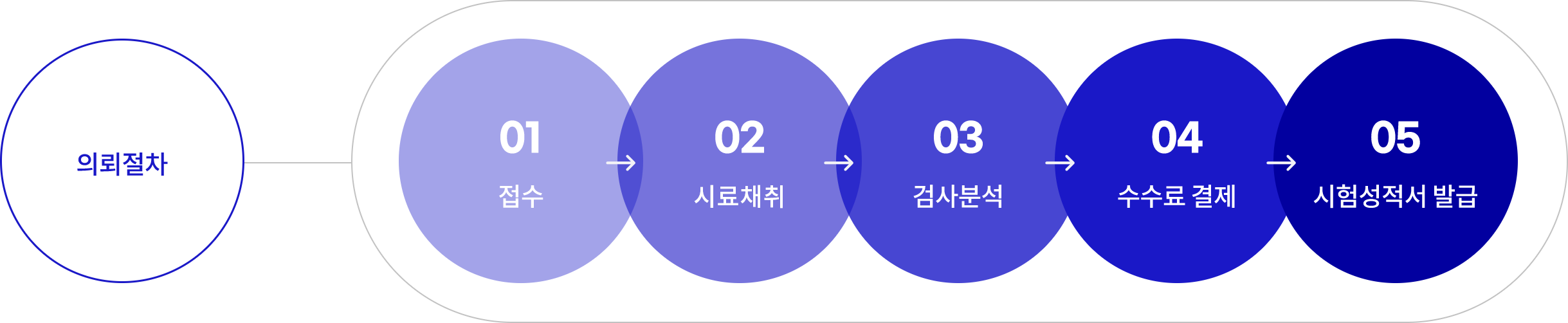 폐기물분석 의뢰절차 이미지