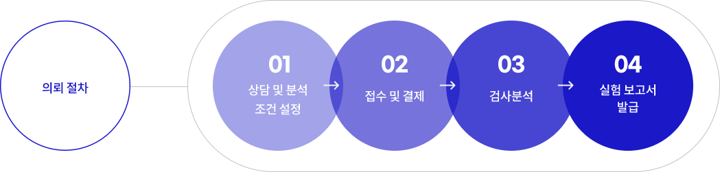 자가품질검사 의뢰절차 이미지